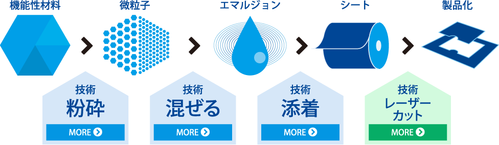 機能性材料 粉砕・シート化事業