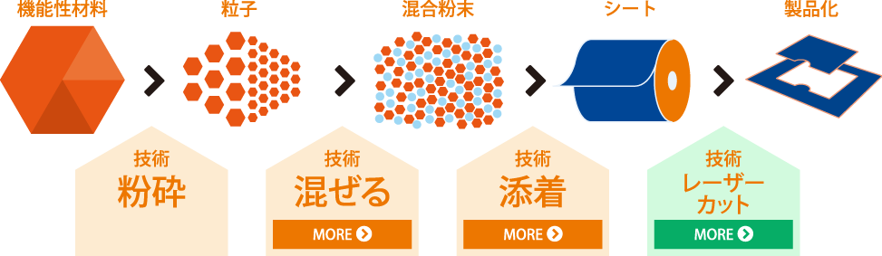 機能性材料 粉砕・シート化事業